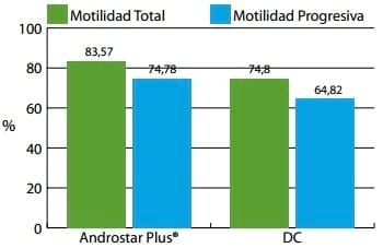 Viabilidad del Semen de Verraco conservado con antibióticos de tercera generación - Image 2