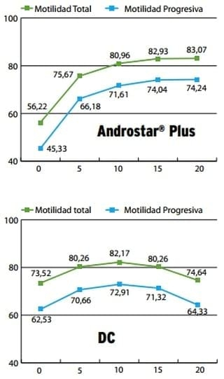 Viabilidad del Semen de Verraco conservado con antibióticos de tercera generación - Image 6