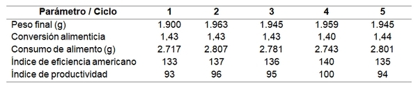 Evaluación del uso de mezclas de humatos de sodio y aceites esenciales como promotores naturales de crecimiento en pollo de engorde - Image 8