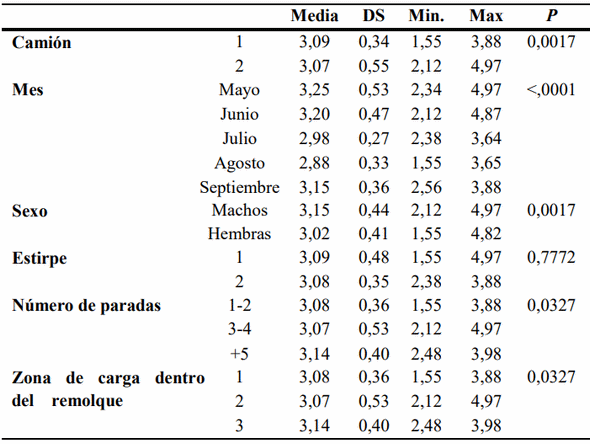 Efecto del transporte de pollitos de un día de vida sobre la mortalidad y el peso a primera semana de vida - Image 3