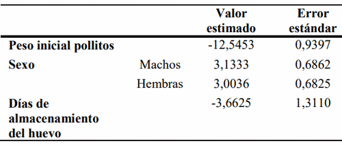 Efecto del transporte de pollitos de un día de vida sobre la mortalidad y el peso a primera semana de vida - Image 4