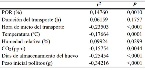 Efecto del transporte de pollitos de un día de vida sobre la mortalidad y el peso a primera semana de vida - Image 2