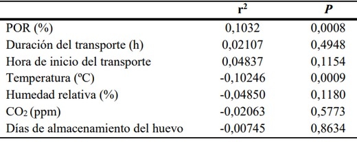 Efecto del transporte de pollitos de un día de vida sobre la mortalidad y el peso a primera semana de vida - Image 1