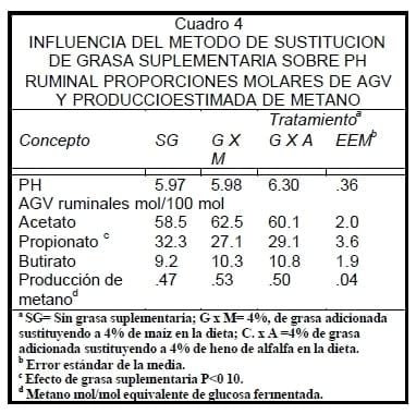 Adición de grasa suplementaria en sustitución de forraje en dietas para vacas en lactación: Digestión de nutrimentos y función ruminal - Image 4