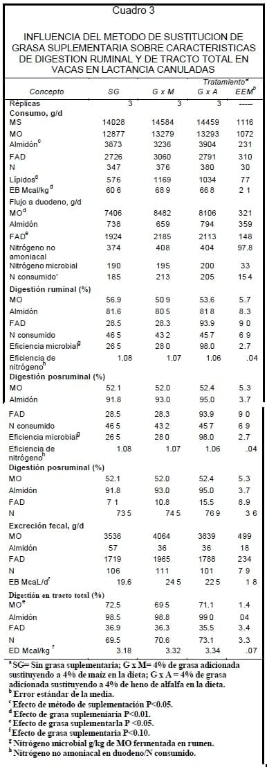 Adición de grasa suplementaria en sustitución de forraje en dietas para vacas en lactación: Digestión de nutrimentos y función ruminal - Image 3