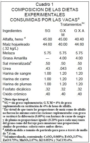 Adición de grasa suplementaria en sustitución de forraje en dietas para vacas en lactación: Digestión de nutrimentos y función ruminal - Image 1