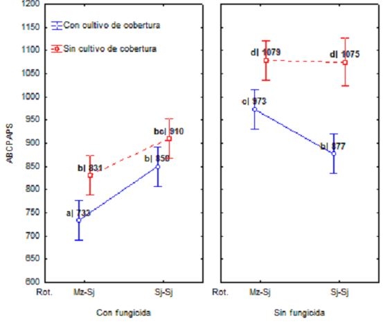 Evolución temporal de la mancha marrón de la soja causada por septoria glycines bajo diferentes manejos culturales. - Image 3