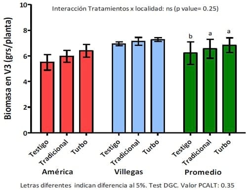 Evaluación de Inoculantes y Biofertilizantes en soja - Image 5
