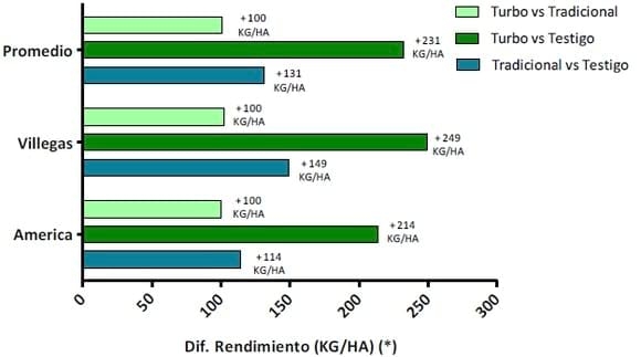 Evaluación de Inoculantes y Biofertilizantes en soja - Image 4