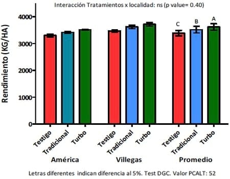 Evaluación de Inoculantes y Biofertilizantes en soja - Image 3