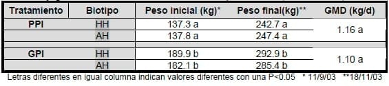Recría vacuna efecto del manejo nutricional en el primer invierno sobre la aparición de la pubertad en terneras de raza carnicera - Image 4