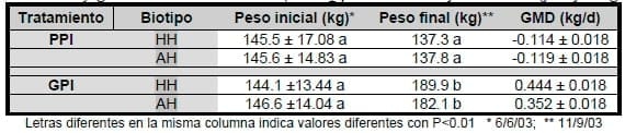 Recría vacuna efecto del manejo nutricional en el primer invierno sobre la aparición de la pubertad en terneras de raza carnicera - Image 2