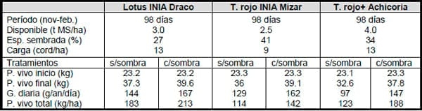 Alternativas de alimentación en la recría de corderos durante el verano - Image 3