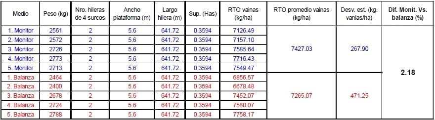 Primer cosechadora de maní de desarrollo nacional con monitor de rendimiento. Resumen de las primeras experiencias. - Image 3