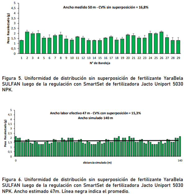 Evaluación de desempeño jacto uniport 5030 npk con fertilizantes yarabela sulfan, yarabela nitrodoble y urea - Image 20