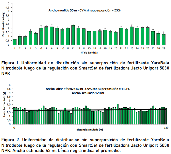 Evaluación de desempeño jacto uniport 5030 npk con fertilizantes yarabela sulfan, yarabela nitrodoble y urea - Image 16