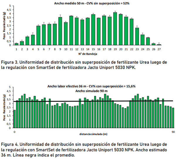 Evaluación de desempeño jacto uniport 5030 npk con fertilizantes yarabela sulfan, yarabela nitrodoble y urea - Image 18