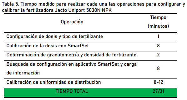 Evaluación de desempeño jacto uniport 5030 npk con fertilizantes yarabela sulfan, yarabela nitrodoble y urea - Image 22