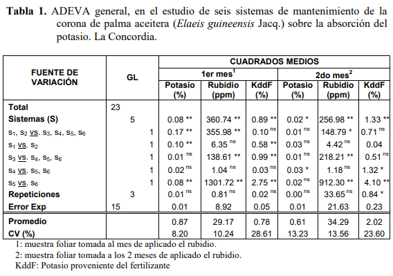 Absorción del potasio marcado con rb-85 en diferentes sistemas de mantenimiento en la corona de palma aceitera (elaeis guineensis jacq.) la concordia. - Image 1