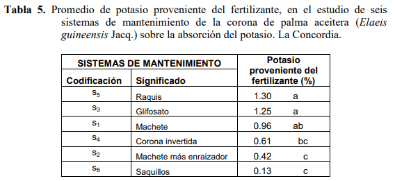 Absorción del potasio marcado con rb-85 en diferentes sistemas de mantenimiento en la corona de palma aceitera (elaeis guineensis jacq.) la concordia. - Image 5