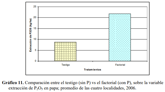 Efecto residual y acumulativo del fosforo sobre el rendimiento de papa (solanum tuberosum), en cuatro andisoles del Ecuador - Image 26