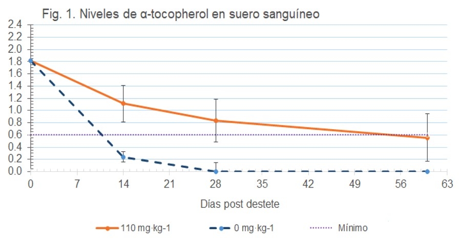 Respuesta a la suplementación de α-tocoferol en lechones alimentados con aceite oxidado - Image 1