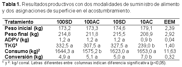 Evaluación de la asignación de superficie y método de oferta de ración durante el período de acostumbramiento en engorde intensivo - Image 1
