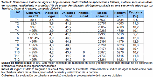 Dosis y fuentes de nitrógeno-azufre y zinc en una secuencia trigo-soja - Image 6