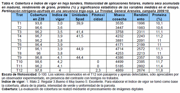 Dosis y fuentes de nitrógeno-azufre y zinc en una secuencia trigo-soja - Image 4