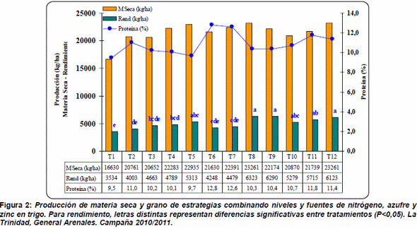 Dosis y fuentes de nitrógeno-azufre y zinc en una secuencia trigo-soja - Image 7