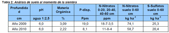 Dosis y fuentes de nitrógeno-azufre y zinc en una secuencia trigo-soja - Image 2