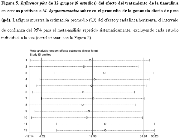 Meta-análisis del efecto de la tiamulina sobre la ganancia diaria de peso en cerdos positivos a Mycoplasma Hyopneumoniae - Image 11
