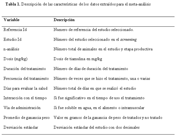 Meta-análisis del efecto de la tiamulina sobre la ganancia diaria de peso en cerdos positivos a Mycoplasma Hyopneumoniae - Image 2