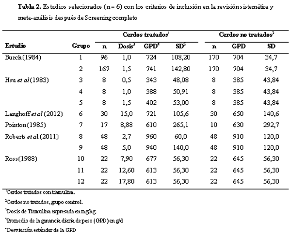Meta-análisis del efecto de la tiamulina sobre la ganancia diaria de peso en cerdos positivos a Mycoplasma Hyopneumoniae - Image 7