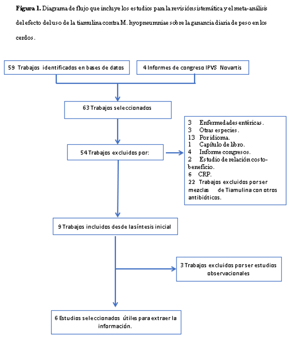 Meta-análisis del efecto de la tiamulina sobre la ganancia diaria de peso en cerdos positivos a Mycoplasma Hyopneumoniae - Image 6