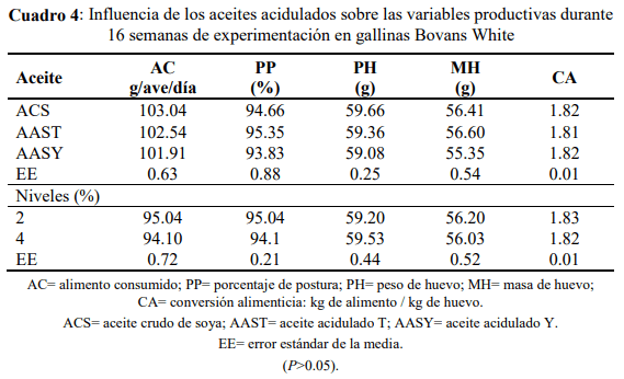 Evaluación de dos aceites acidulados de soya en la producción y calidad de huevo en gallinas Bovans - Image 4