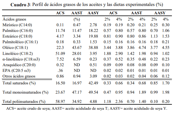 Evaluación de dos aceites acidulados de soya en la producción y calidad de huevo en gallinas Bovans - Image 3