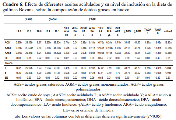 Evaluación de dos aceites acidulados de soya en la producción y calidad de huevo en gallinas Bovans - Image 6