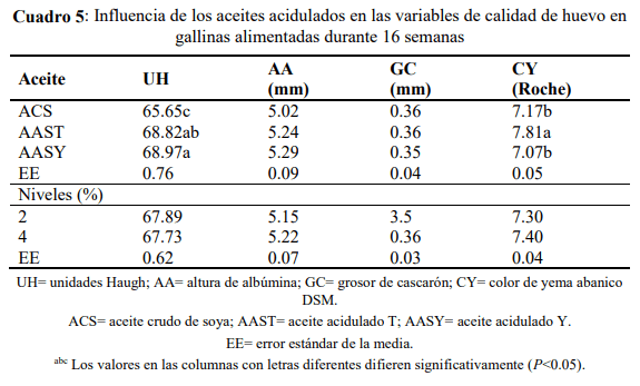 Evaluación de dos aceites acidulados de soya en la producción y calidad de huevo en gallinas Bovans - Image 5