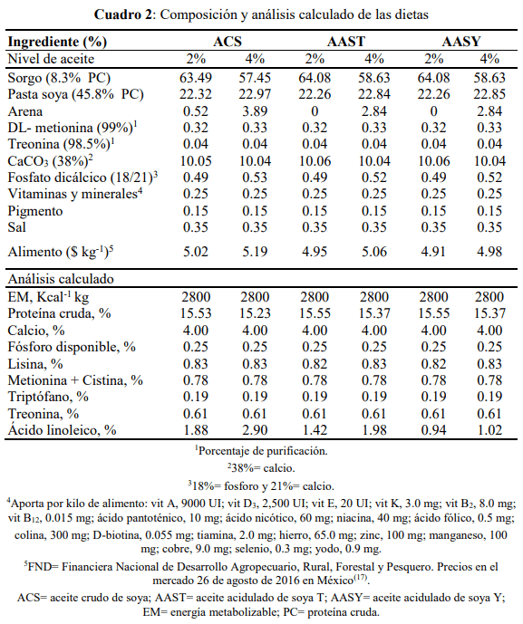 Evaluación de dos aceites acidulados de soya en la producción y calidad de huevo en gallinas Bovans - Image 2