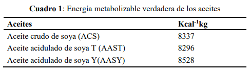 Evaluación de dos aceites acidulados de soya en la producción y calidad de huevo en gallinas Bovans - Image 1