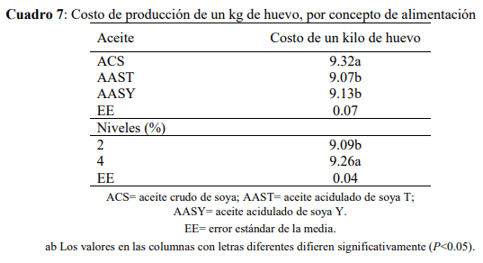 Evaluación de dos aceites acidulados de soya en la producción y calidad de huevo en gallinas Bovans - Image 7