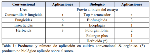 Bioproductos para el manejo sustentable de papa - Image 1