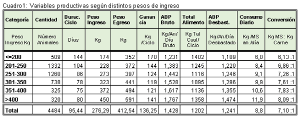 Comparación de resultados productivos según peso de ingreso de novillitos Holando en feedlot. - Image 1