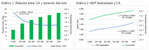 Comparación de resultados productivos según peso de ingreso de novillitos Holando en feedlot. - Image 2