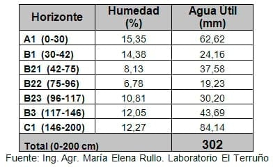 Respuesta de cultivares de trigo en secano. Campaña 2011-2012 - Image 2