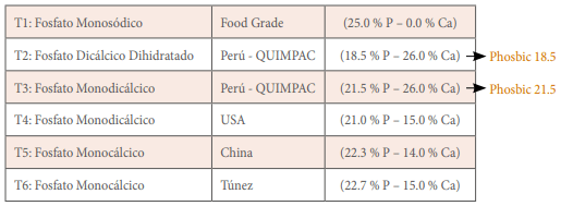 Ensayo de biodisponibilidad del fósforo en pollos de carne a los 21 días con diferentes fuentes comerciales de fosfatos inorgánicos - Image 2