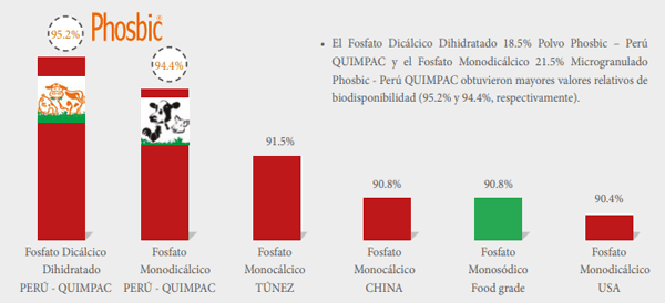 Ensayo de biodisponibilidad del fósforo en pollos de carne a los 21 días con diferentes fuentes comerciales de fosfatos inorgánicos - Image 9