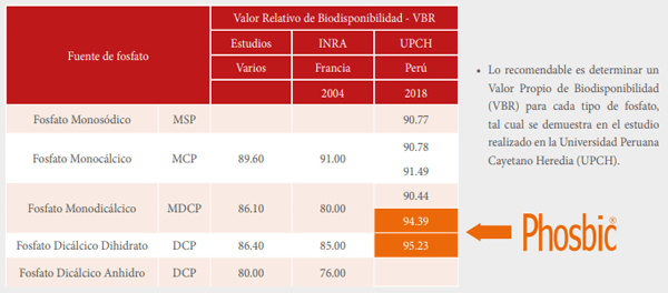 Ensayo de biodisponibilidad del fósforo en pollos de carne a los 21 días con diferentes fuentes comerciales de fosfatos inorgánicos - Image 10