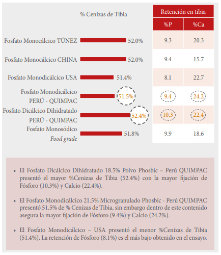 Ensayo de biodisponibilidad del fósforo en pollos de carne a los 21 días con diferentes fuentes comerciales de fosfatos inorgánicos - Image 7